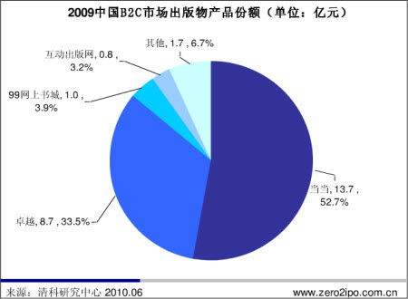 當當網登陸紐交所 中國B2C電商的首次IPO與出版物在線銷售的里程碑